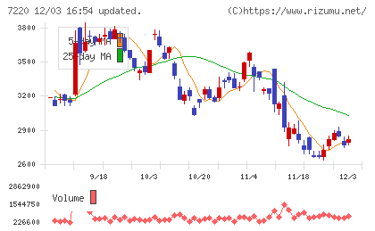 武蔵精密工業チャート