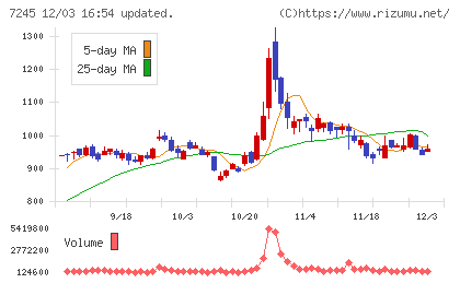 大同メタル工業チャート