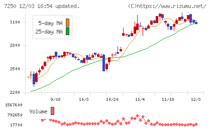 太平洋工業チャート