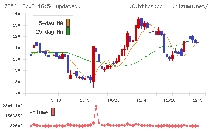 河西工業チャート