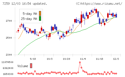 アイシンチャート