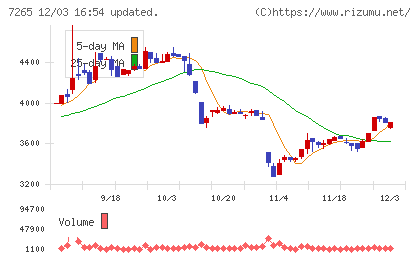 エイケン工業チャート