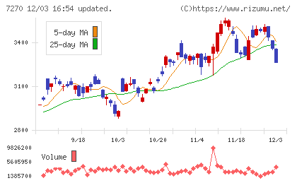 ＳＵＢＡＲＵチャート