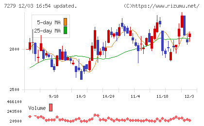 ハイレックスコーポレーションチャート
