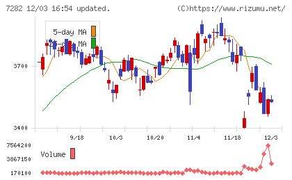 豊田合成チャート