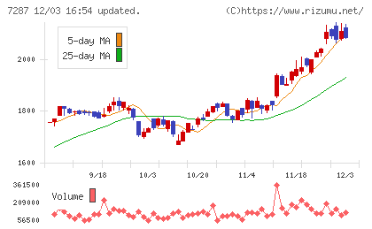 日本精機チャート