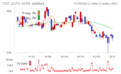 カーメイトチャート