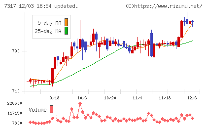 松屋アールアンドディチャート