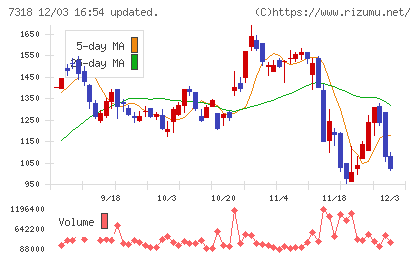 セレンディップ・ホールディングスチャート