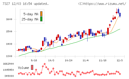 第四北越フィナンシャルグループチャート