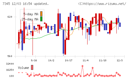 アイ・パートナーズフィナンシャルチャート