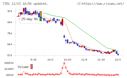 グッドパッチチャート