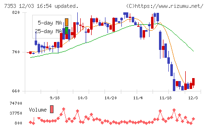 ＫＩＹＯラーニングチャート