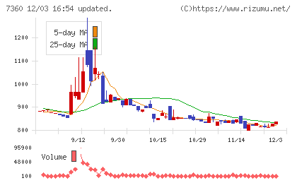 オンデックチャート