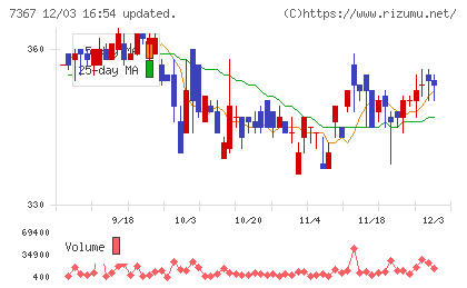セルムチャート