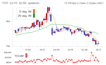 Ｅｎｊｉｎチャート
