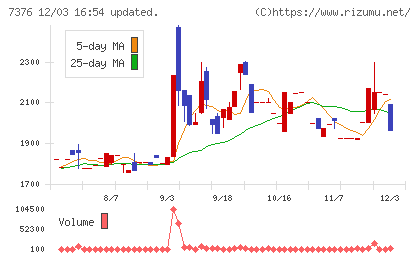 ＢＣＣチャート