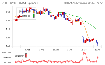 ネットプロテクションズホールディングスチャート