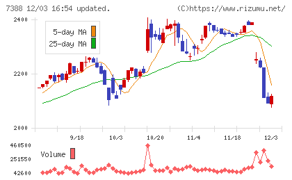 ＦＰパートナーチャート