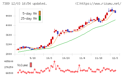 あいちフィナンシャルグループチャート