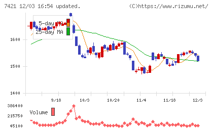 カッパ・クリエイトチャート