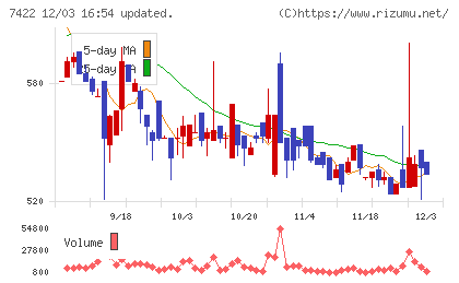 東邦レマックチャート