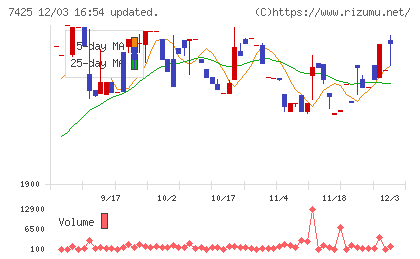 初穂商事チャート