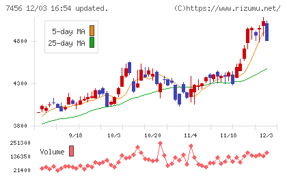 松田産業チャート