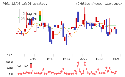 キムラチャート