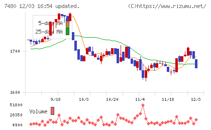 スズデンチャート