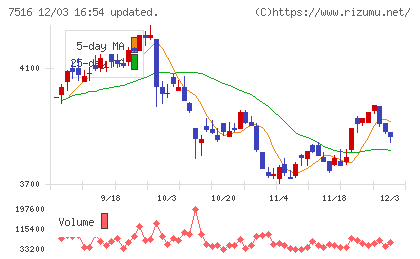 コーナン商事チャート