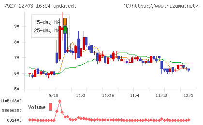 システムソフトチャート