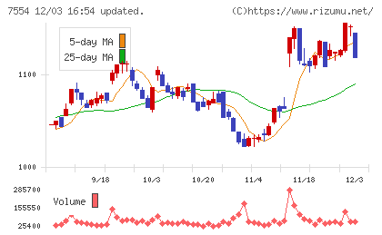 幸楽苑チャート