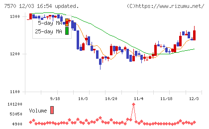 橋本総業ホールディングスチャート