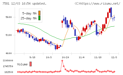 サイゼリヤチャート