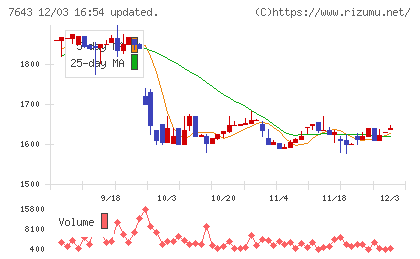 ダイイチチャート