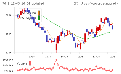 スギホールディングスチャート