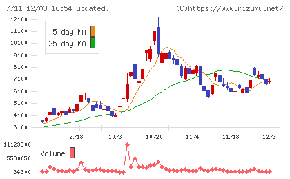 助川電気工業チャート