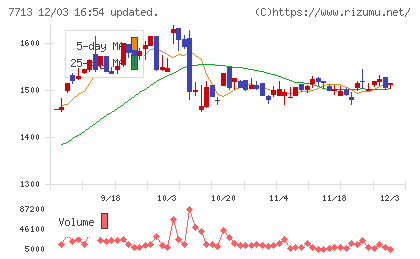 シグマ光機チャート