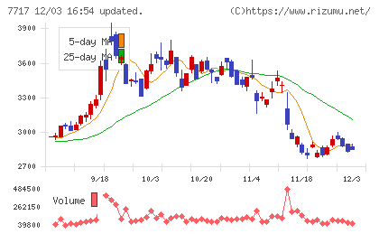ブイ・テクノロジーチャート