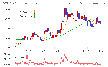 東京計器チャート