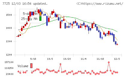 インターアクションチャート