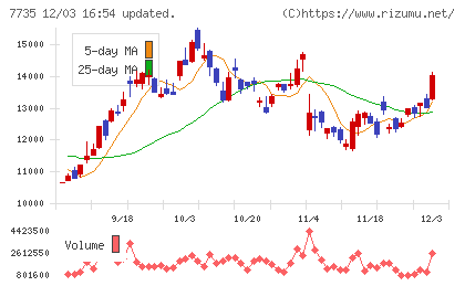 ＳＣＲＥＥＮホールディングスチャート
