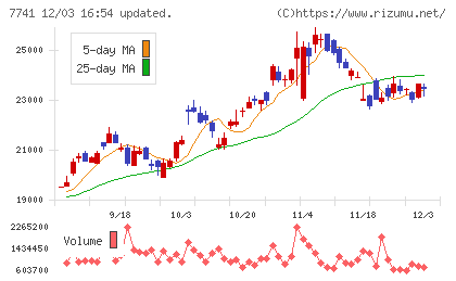 ＨＯＹＡチャート