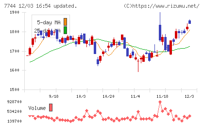 ノーリツ鋼機チャート