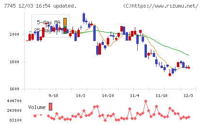 Ａ＆Ｄホロンホールディングスチャート