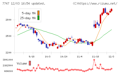 朝日インテックチャート