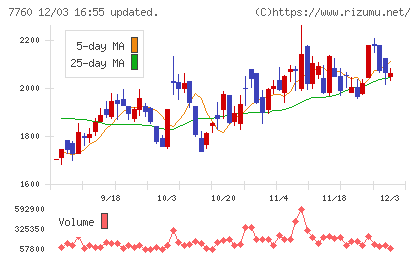 ＩＭＶチャート