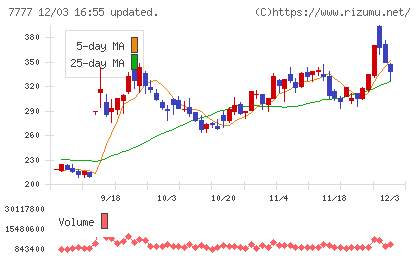 スリー・ディー・マトリックスチャート