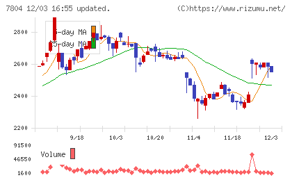 ビーアンドピーチャート